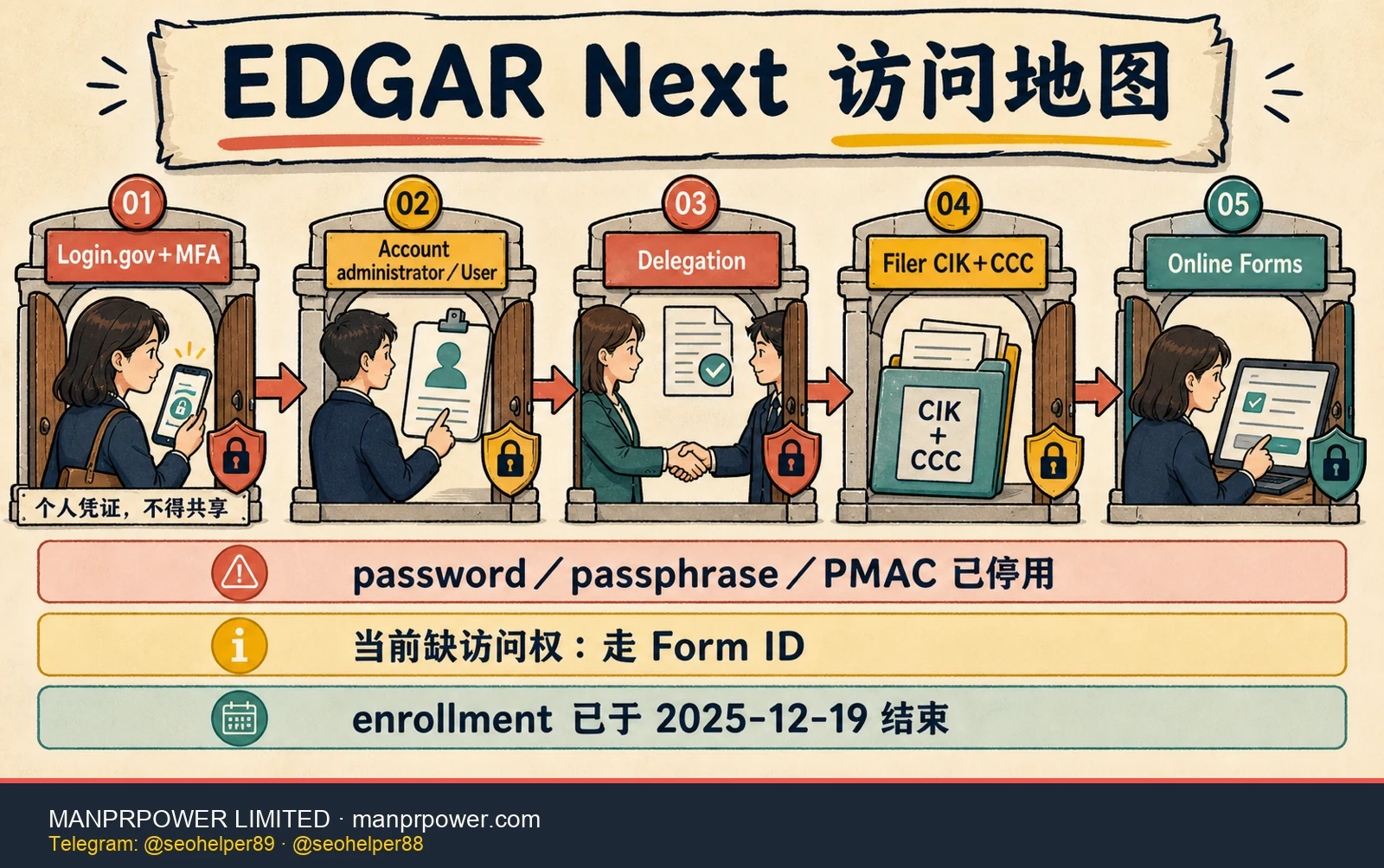 EDGAR Next Form D 访问地图，连接个人 Login.gov 与 MFA、Account administrator 或 User、delegation、CIK 与 CCC 以及 Online Forms