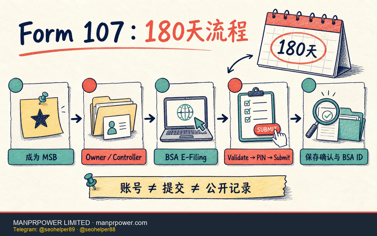 FinCEN Form 107 一百八十天首次登记流程，展示成为 MSB、责任人、BSA E-Filing 机构账号、提交与保存确认资料
