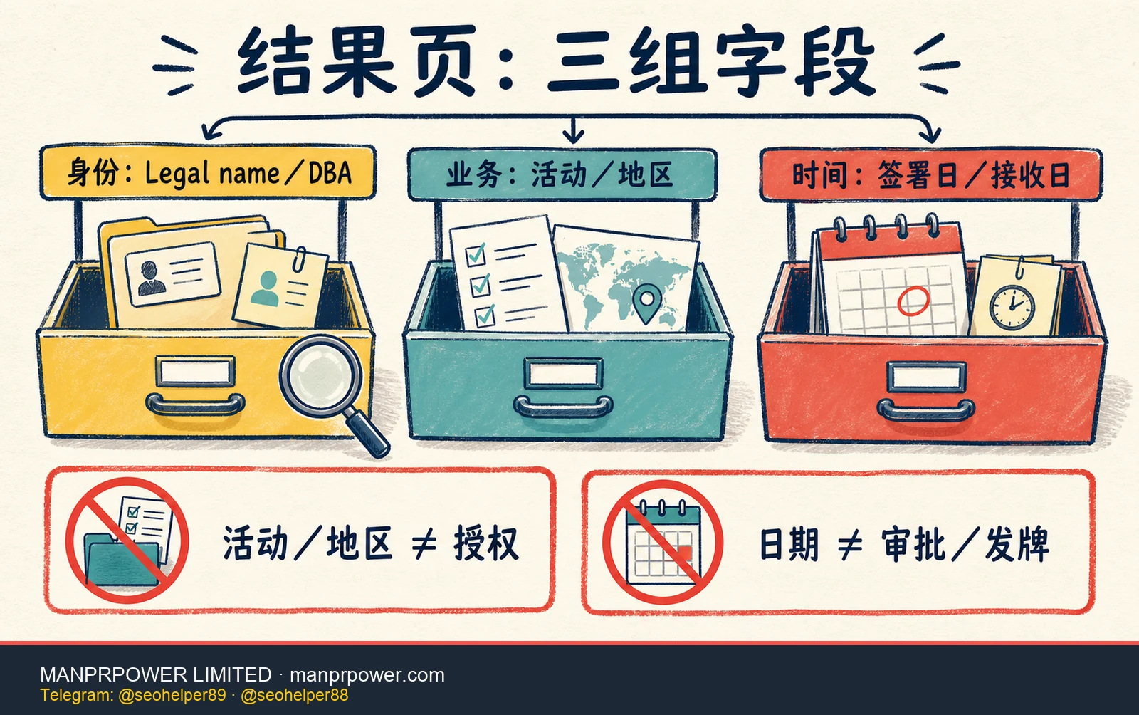 FinCEN MSB 结果字段读法图，将 legal name、活动地区和签署接收日期分为身份、业务范围与时间三组