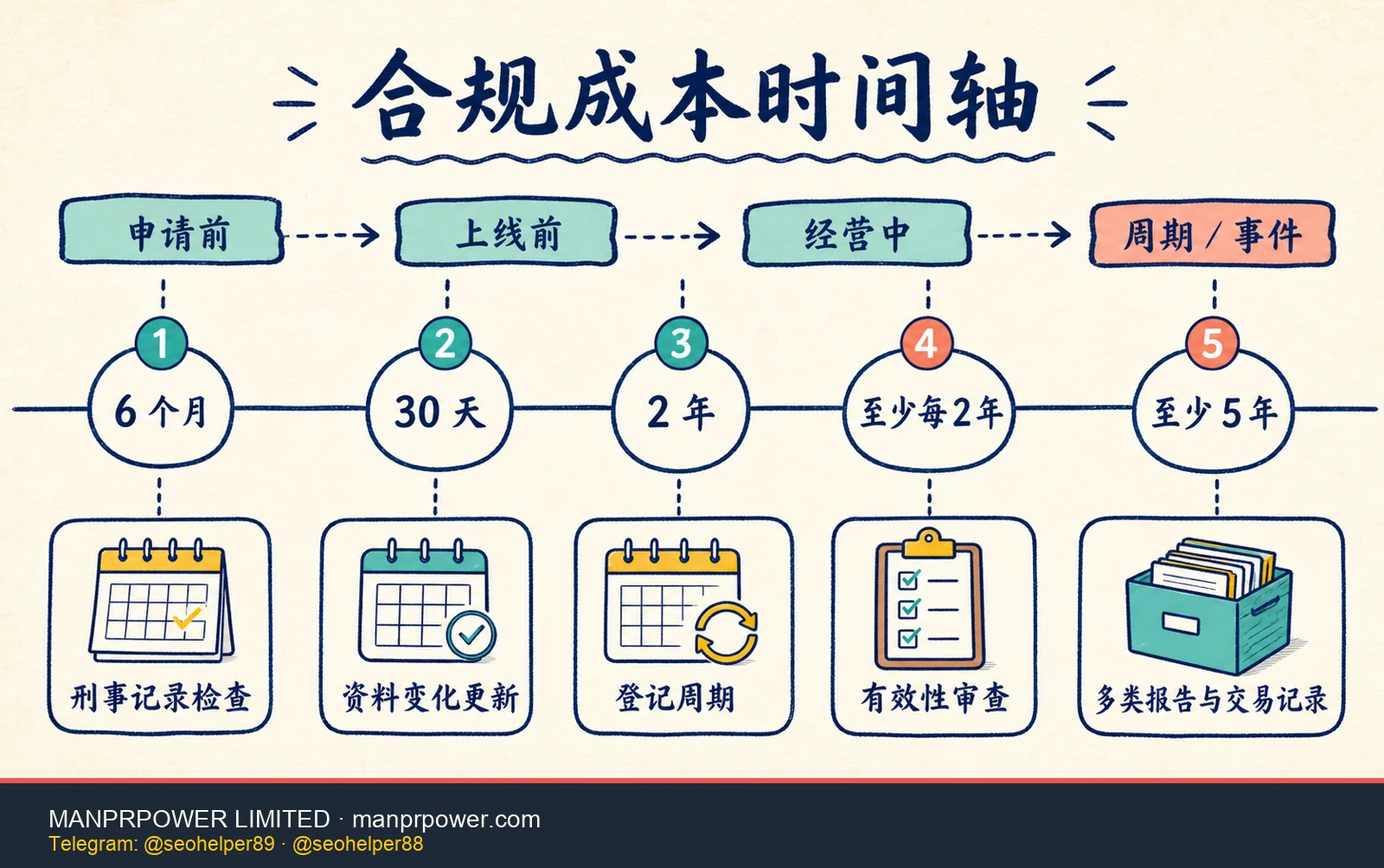 FINTRAC MSB 合规成本时间轴，涵盖申请前文件、上线前制度、经营中 KYC 报告留档及 30 天更新、2 年周期和有效性审查