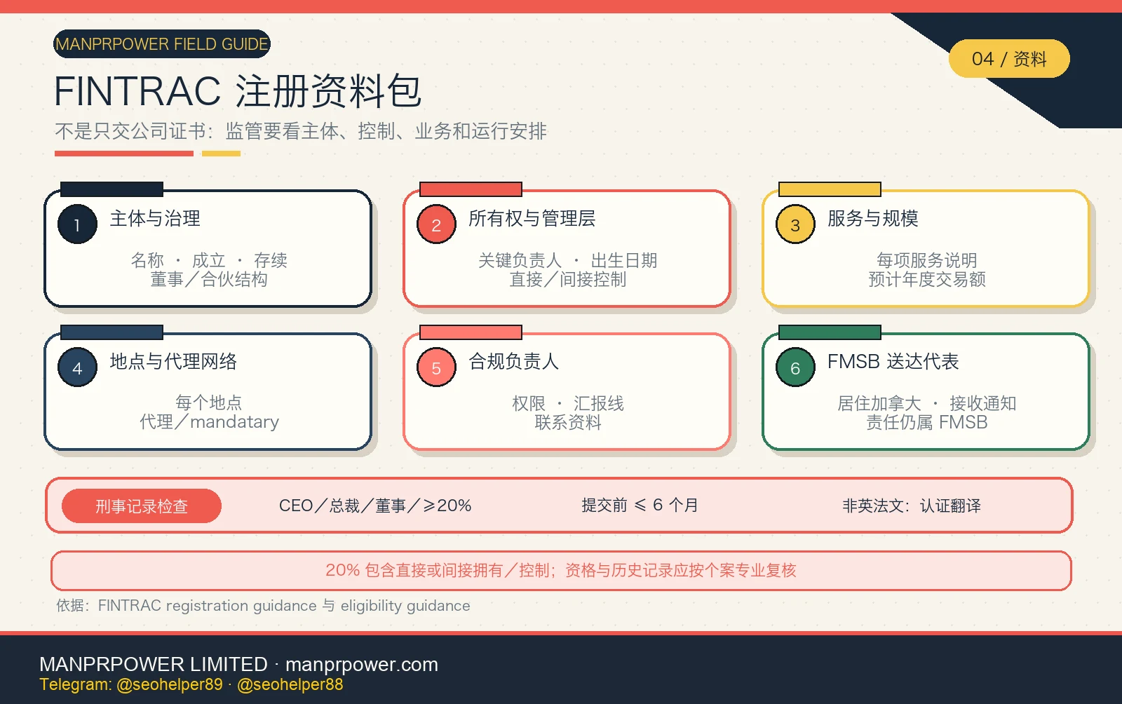FINTRAC MSB 注册资料包图，包含主体治理、所有权管理层、服务规模、地点代理、合规负责人和 FMSB 加拿大送达代表