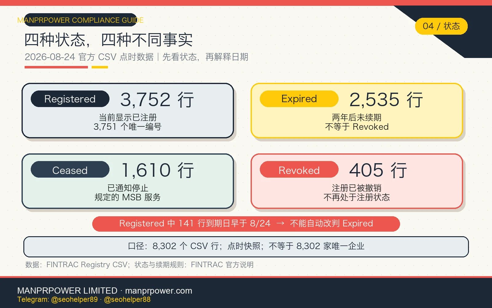 FINTRAC Registry 四种状态数据卡，显示 Registered、Expired、Ceased、Revoked 的含义与 2026-08-24 CSV 行数