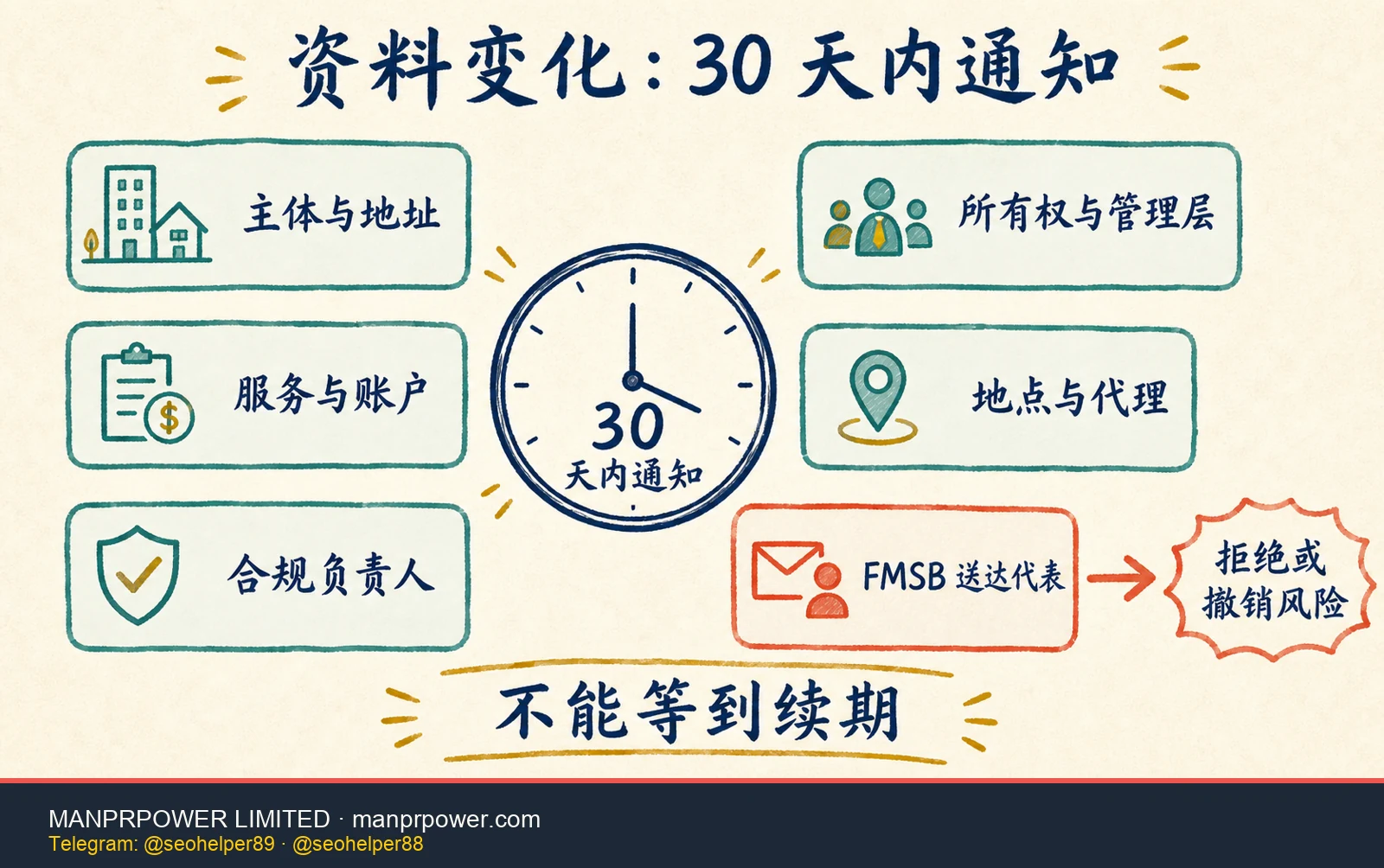 FINTRAC MSB 登记资料变化矩阵，展示主体、所有权、服务、地点、合规负责人和 FMSB 送达代表的 30 天通知义务