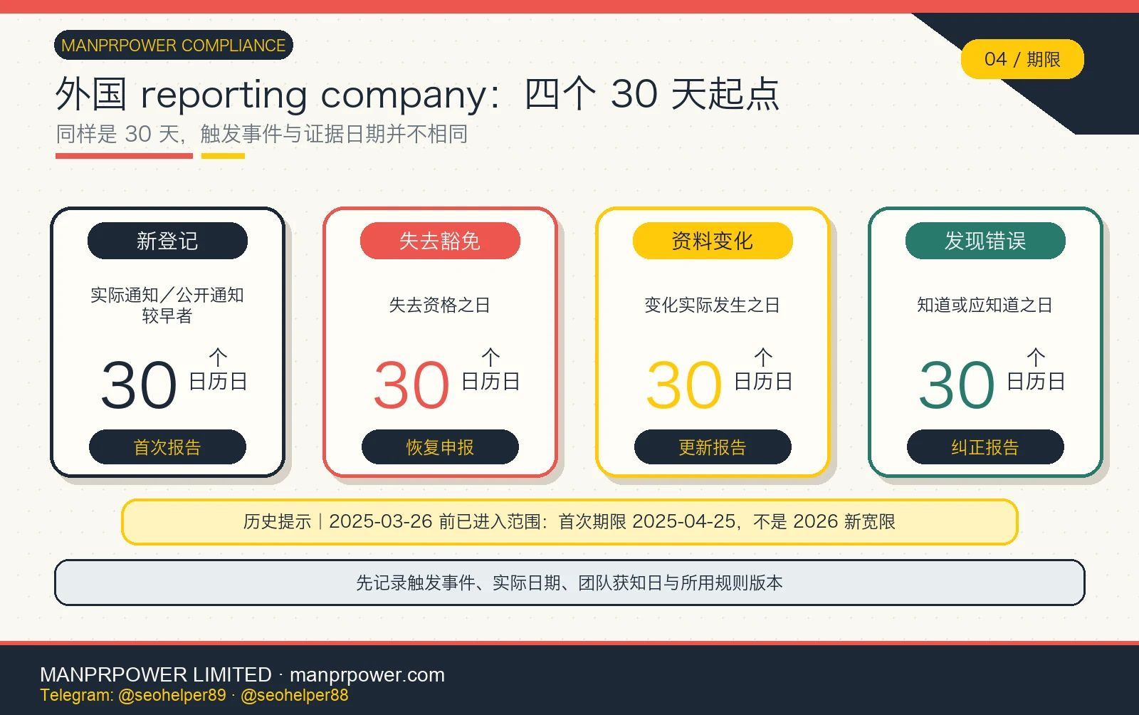 外国公司 BOI 30 天期限流程 外国 reporting company BOI 四个 30 天期限图,涵盖新登记、失去豁免、资料变化和发现错误