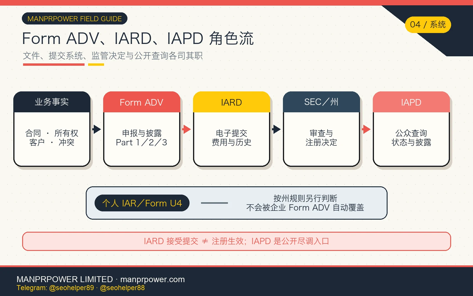 Form ADV、IARD 与 IAPD 角色流程图，从业务事实、申报表、电子提交、SEC 或州决定到公开查询，并单列个人 IAR 和 Form U4