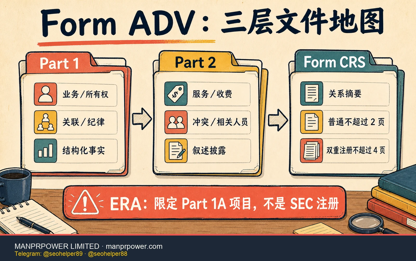 Form ADV 文件地图，Part 1 看业务所有权关联纪律，Part 2 看服务收费冲突人员，Form CRS 用两页或双重注册四页摘要，并标示 ERA 边界