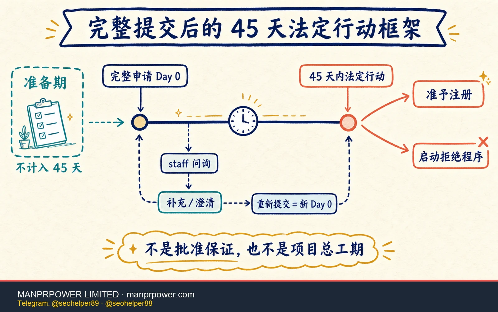 SEC RIA Form ADV 初次申请 45 天法定行动时间线，显示完整提交、staff 问询、补正重新提交与新的 45 天周期