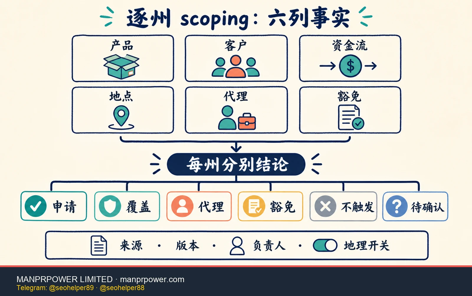 美国 MTL 逐州 scoping 工作流 美国各州和地区 Money Transmitter License scoping 工作流,用产品客户资金流地点代理豁免六列判断逐州结果