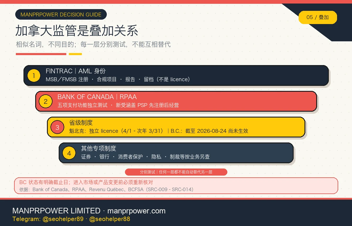 加拿大资金服务监管叠加地图，依次显示 FINTRAC、Bank of Canada RPAA、省级制度和其他专项制度