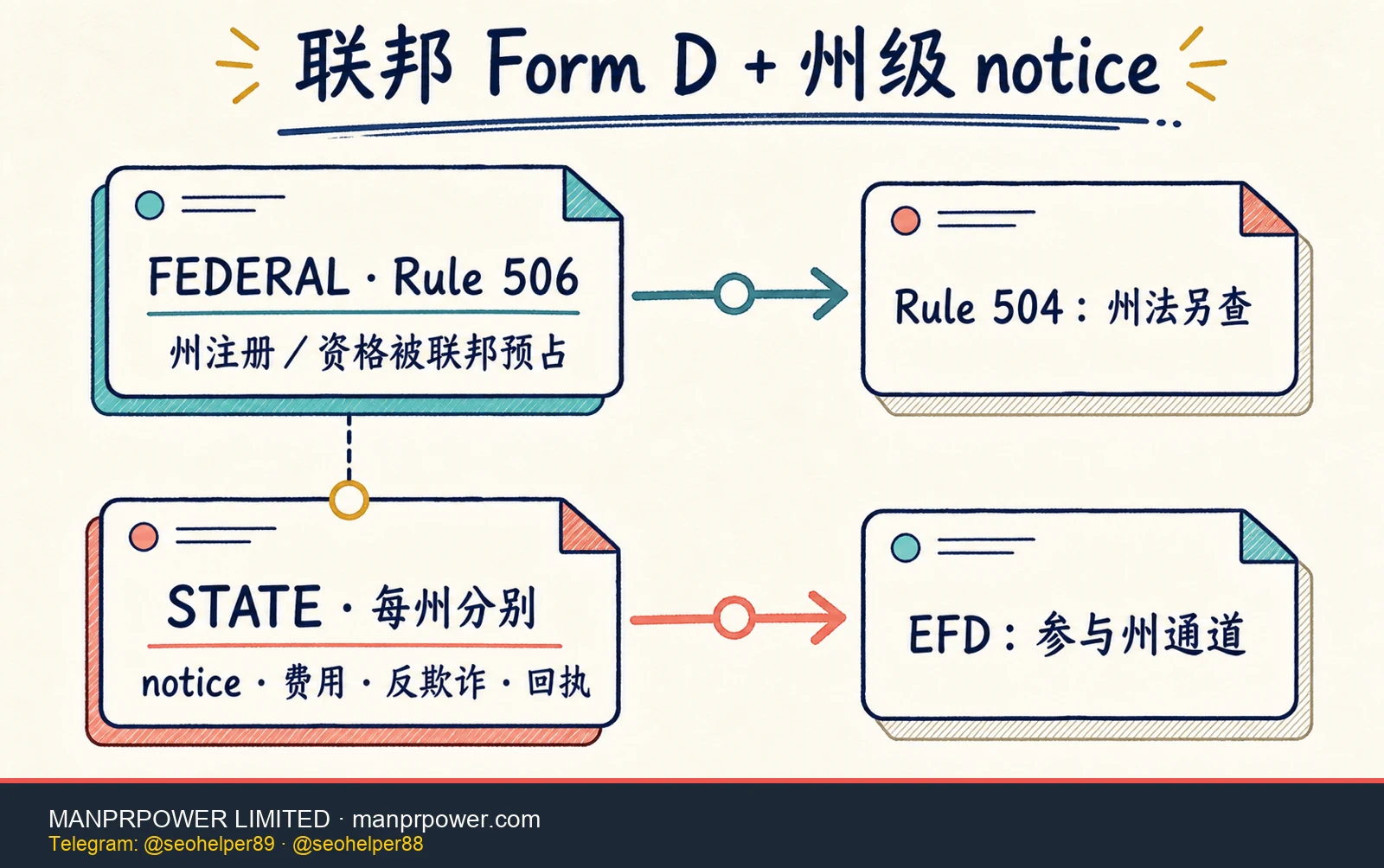 SEC Form D 联邦与州双层责任图，说明 Rule 506 preemption 不消除州 notice、费用与反欺诈执法，Rule 504 州法另查