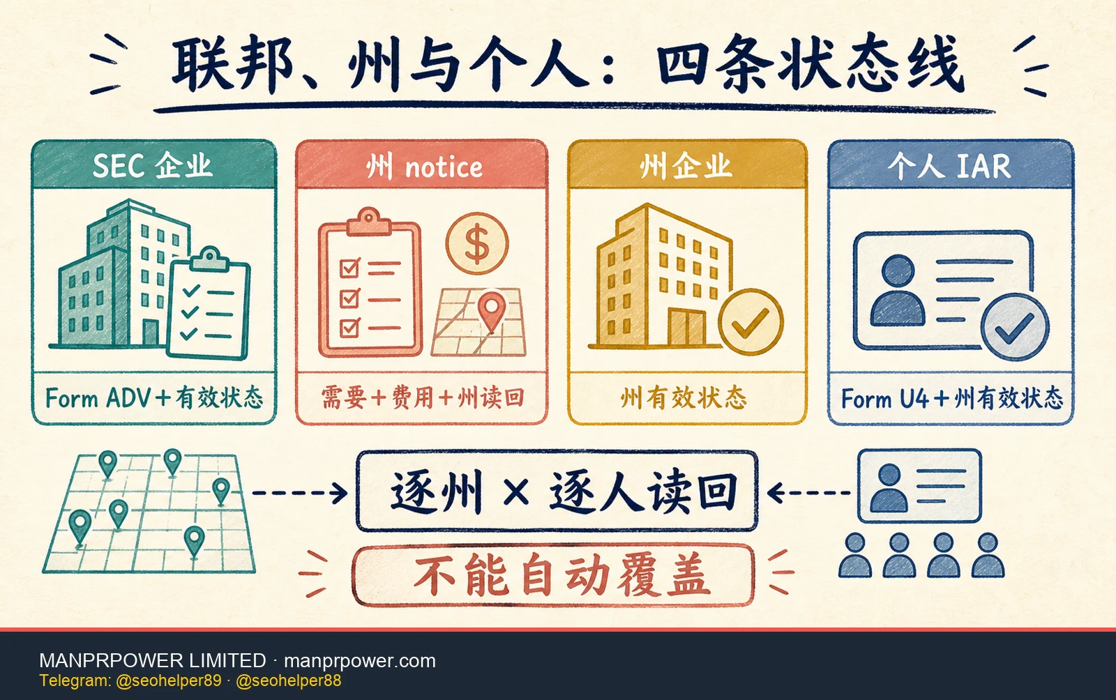 SEC 企业注册、州 notice filing、州企业注册与个人 IAR 四条责任线矩阵，说明应逐州逐人读回