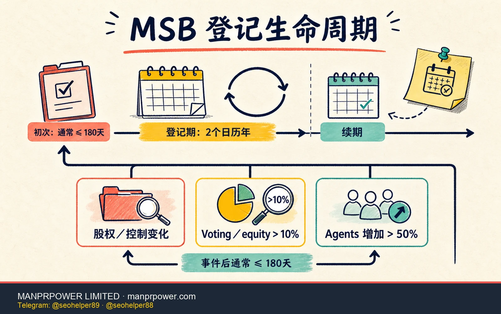 FinCEN MSB 登记生命周期，展示首次登记、两日历年续期，以及州法控制权、超过百分之十股权表决权和代理增加超过百分之五十触发重新注册