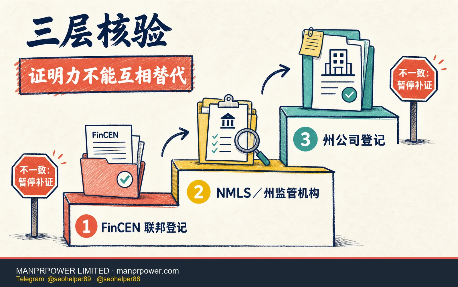 FinCEN、NMLS州监管机构与州公司登记三层核验阶梯，说明三种记录的证明力不能互相替代