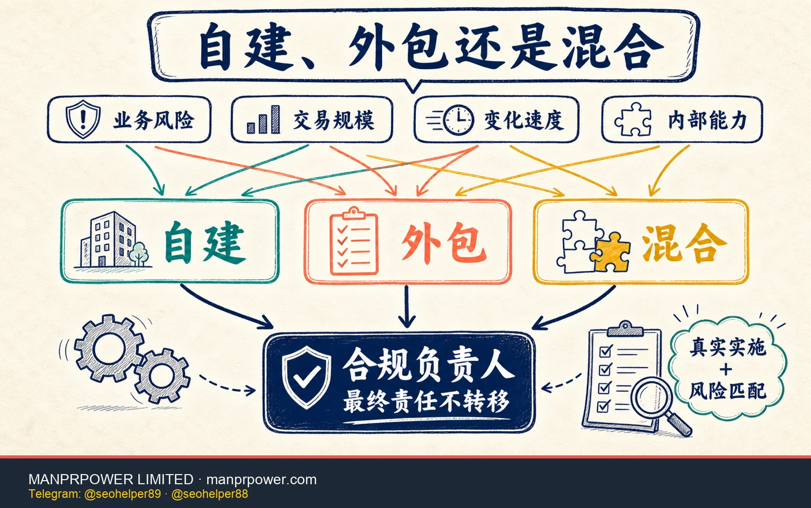 FINTRAC MSB 合规自建、外包和混合模式决策图，强调报告实体最终责任不转移