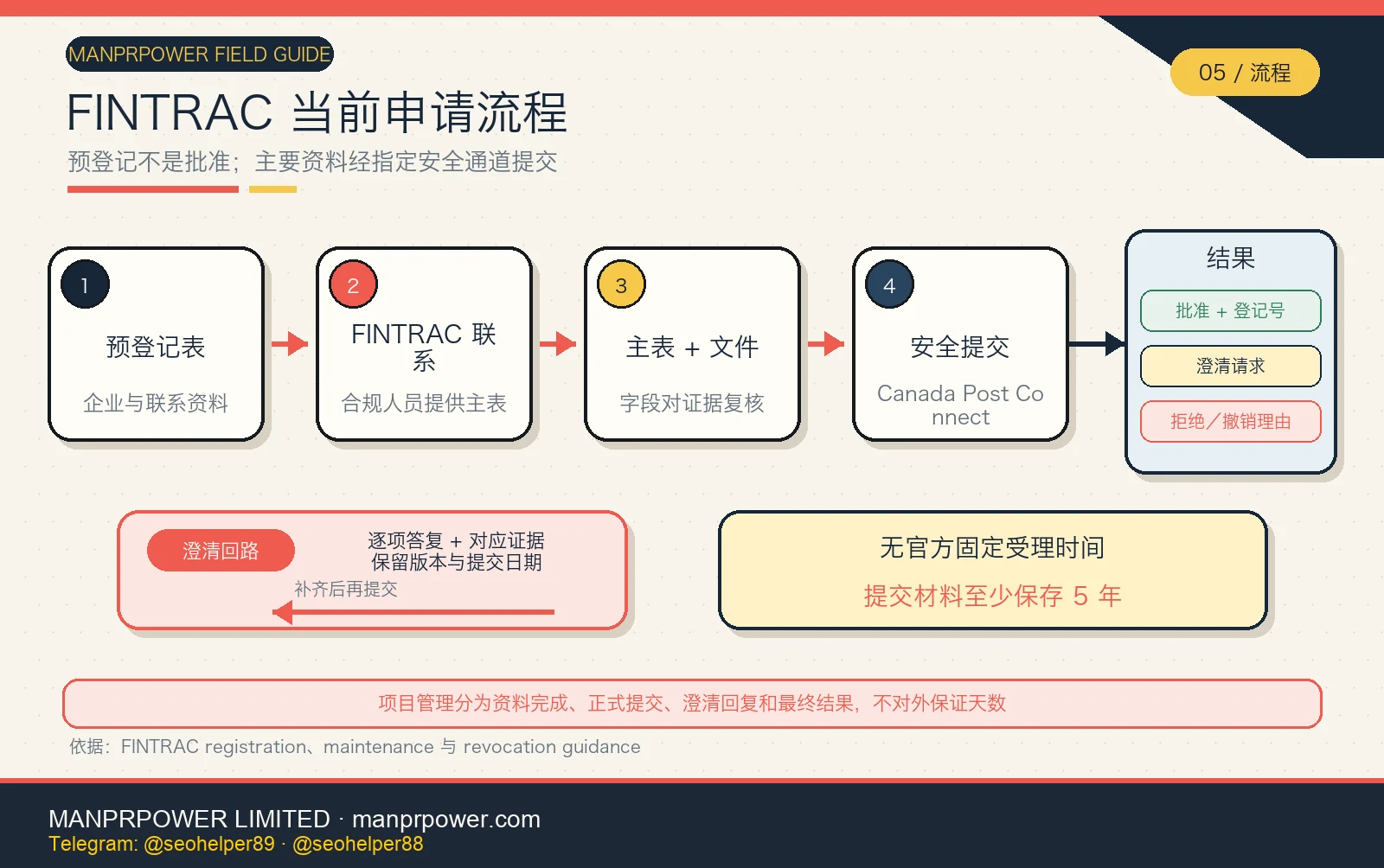FINTRAC MSB 申请流程图，从预登记表、合规人员联系和主要登记表到 Canada Post Connect 安全提交及澄清回路