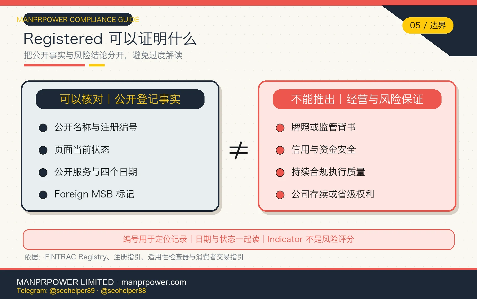 FINTRAC Registry 风险边界图，左侧列出可核对的公开登记事实，右侧列出不能推出的牌照、背书、信用和资金安全结论