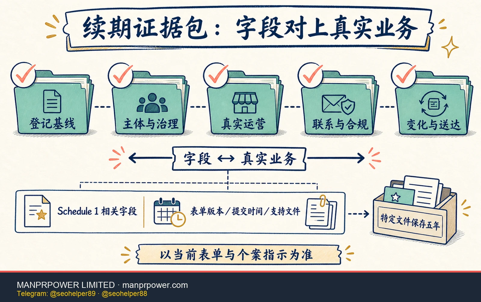 FINTRAC MSB 续期证据包分层图，包括登记基线、主体治理、真实运营、联系合规和变化送达资料