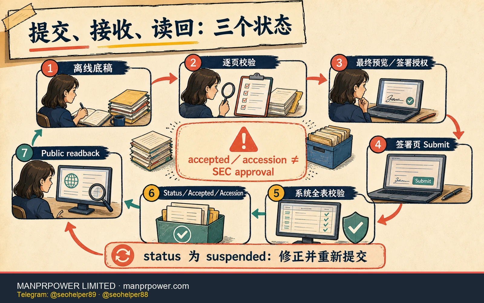 SEC Form D 提交与证据闭环图，从离线底稿、逐页校验、最终预览和签署授权，到签署页 Submit、系统全表校验、Accepted、accession 与 EDGAR 公开读回