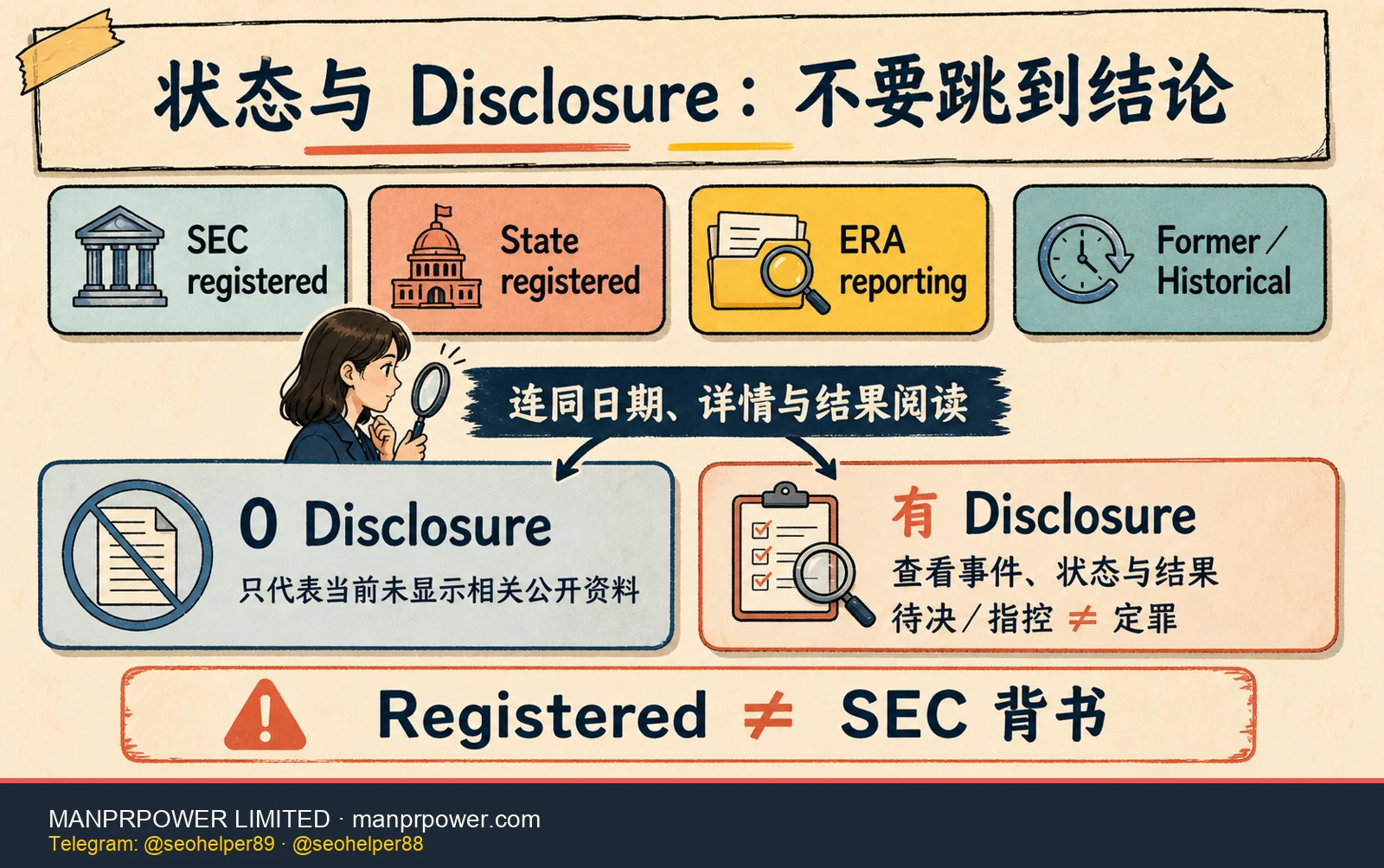 IAPD 状态与披露解读图，区分 SEC 州注册 ERA 报告和历史状态，并说明零披露及有披露都需连同日期详情结果阅读