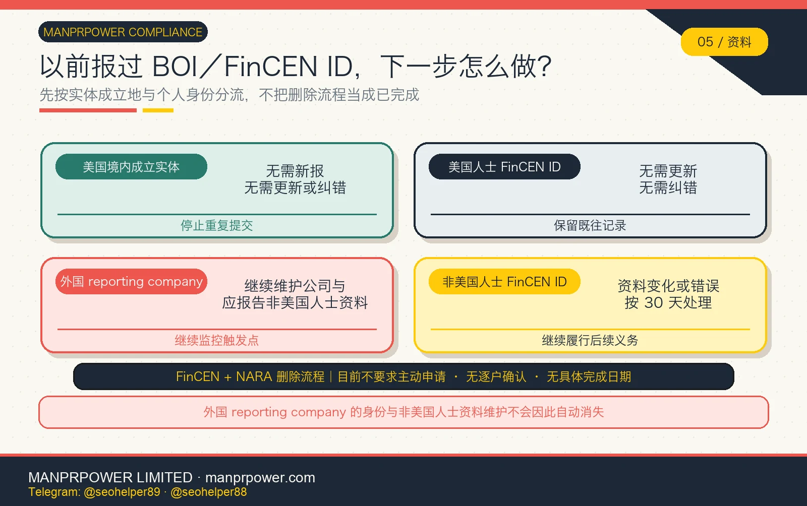 既往 BOI 资料下一步行动地图 以前提交 BOI 或取得 FinCEN ID 的四类下一步,区分美国实体、美国人士、外国报告公司和非美国人士
