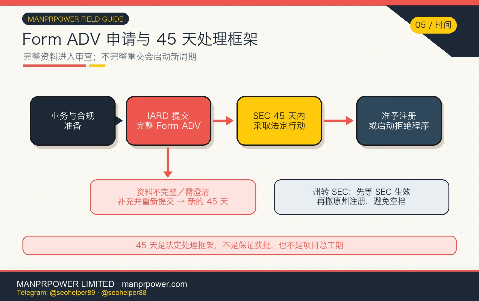 SEC Form ADV 初次申请 45 天处理时间线，从合规准备、IARD 完整提交到 SEC 法定行动，并说明资料不完整会启动新周期