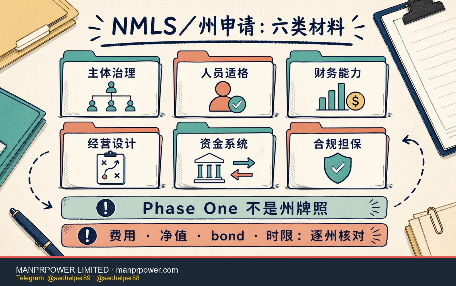 美国 MTL 申请材料类别 NMLS 和州 Money Transmitter License 六类申请材料图,包括治理人员财务经营资金系统及 AML 担保