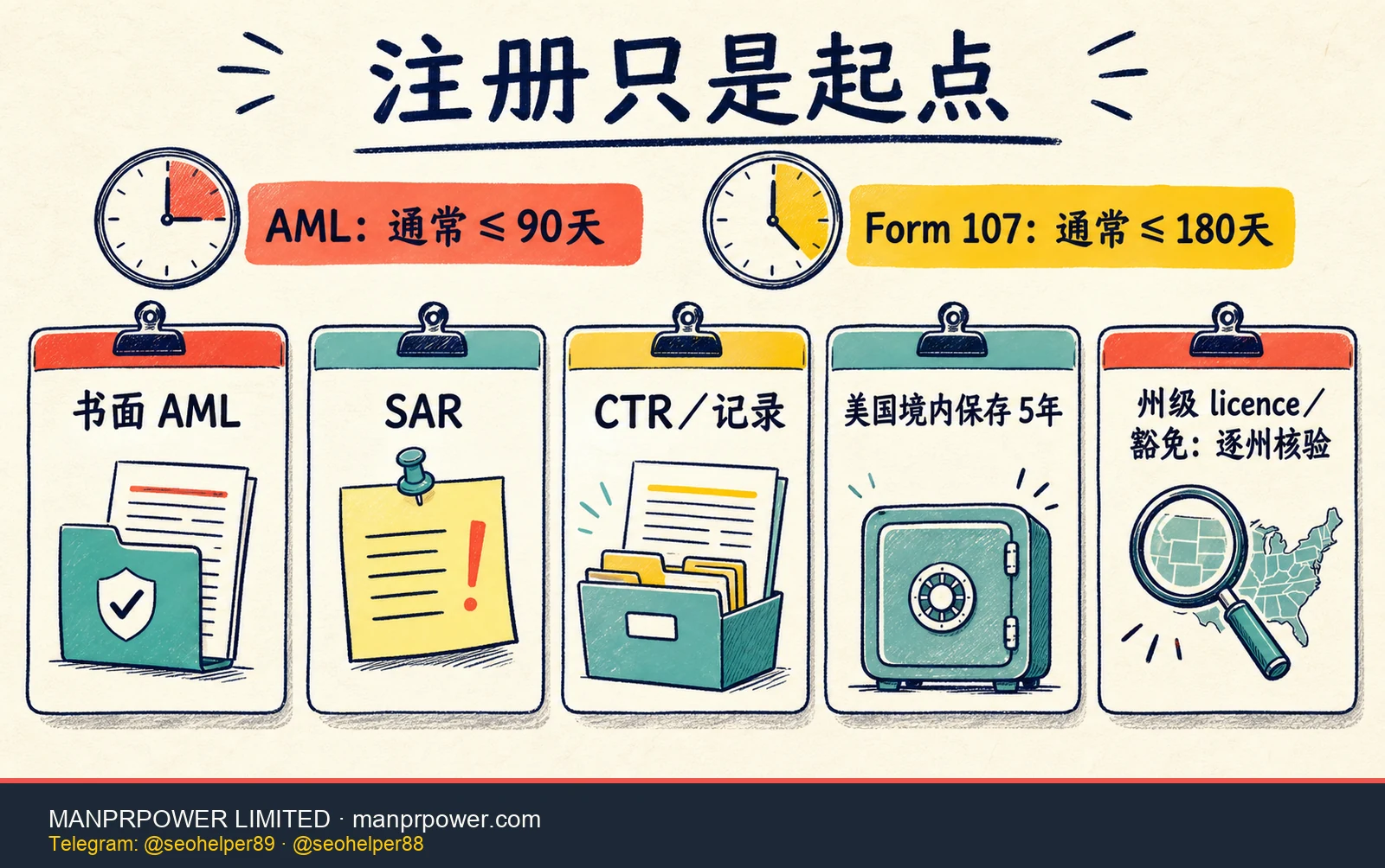 FinCEN MSB 注册后控制清单，列出九十天 AML program、一百八十天 Form 107、SAR、CTR 与记录、美国境内保存五年和州级许可核验