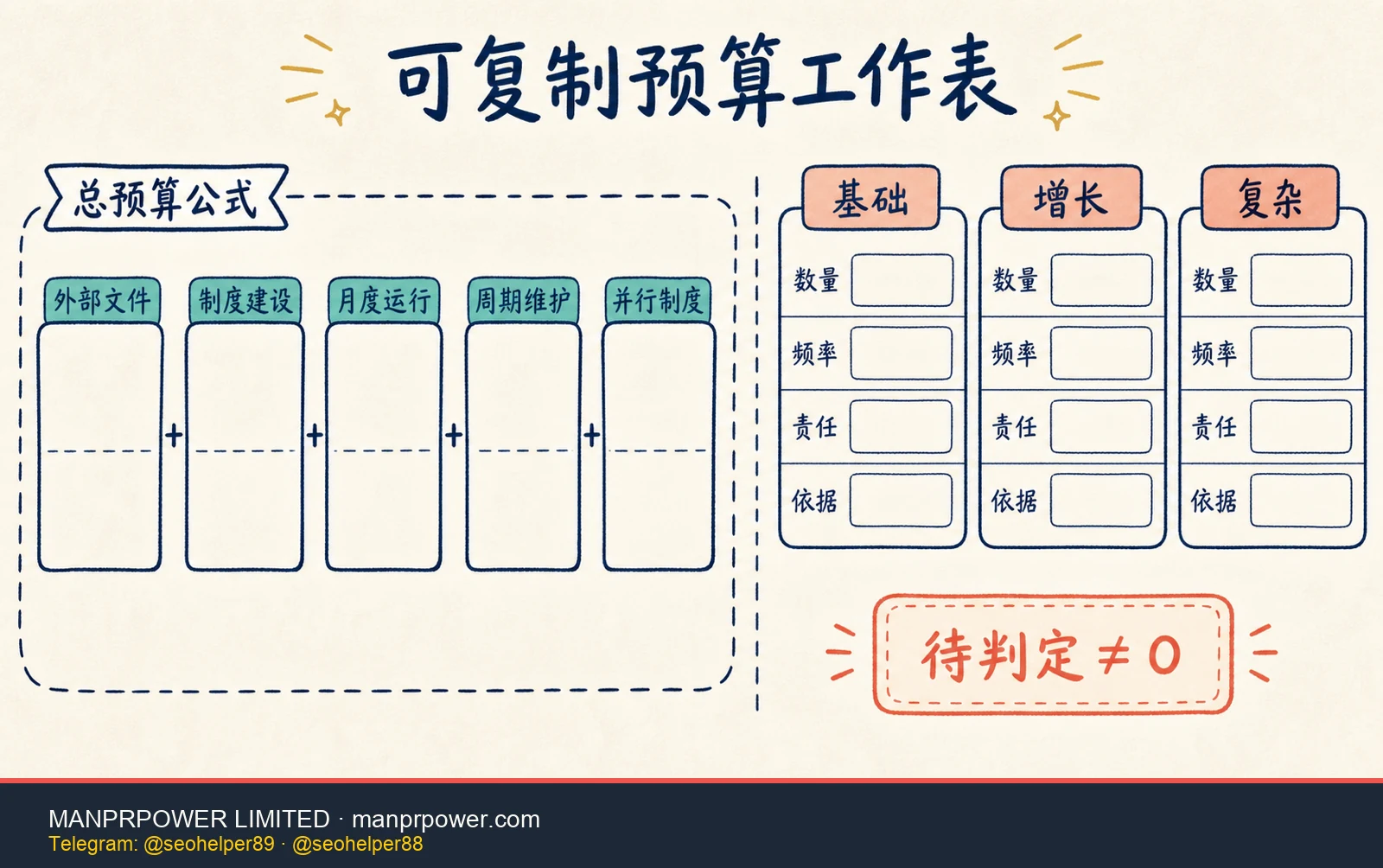 FINTRAC MSB 合规预算工作表，按外部文件、制度建设、月度运行、周期维护和并行制度计算基础、增长与复杂情景