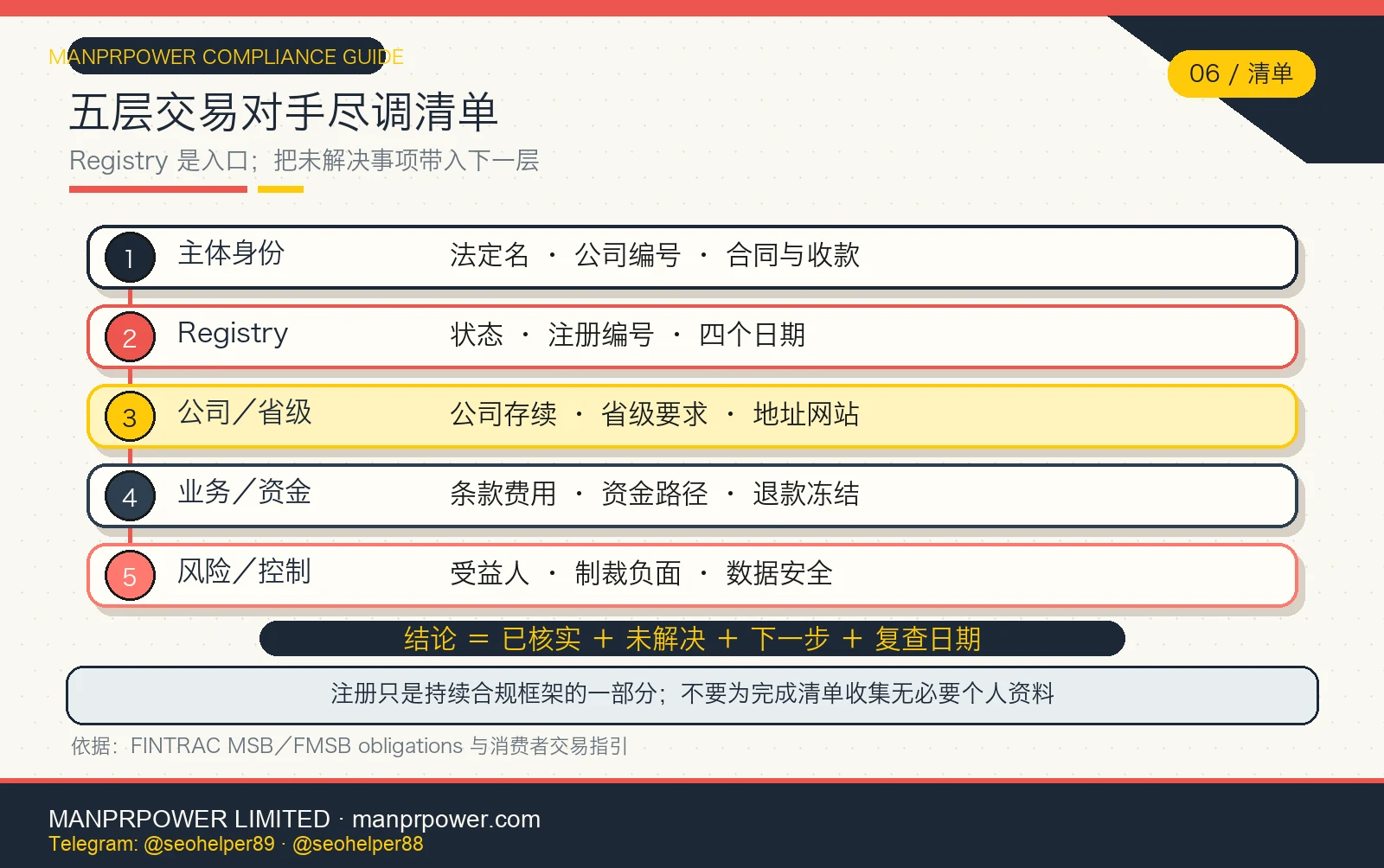 FINTRAC 交易对手五层尽调清单，包括主体身份、Registry、公司与省级资料、业务资金条件和风险控制