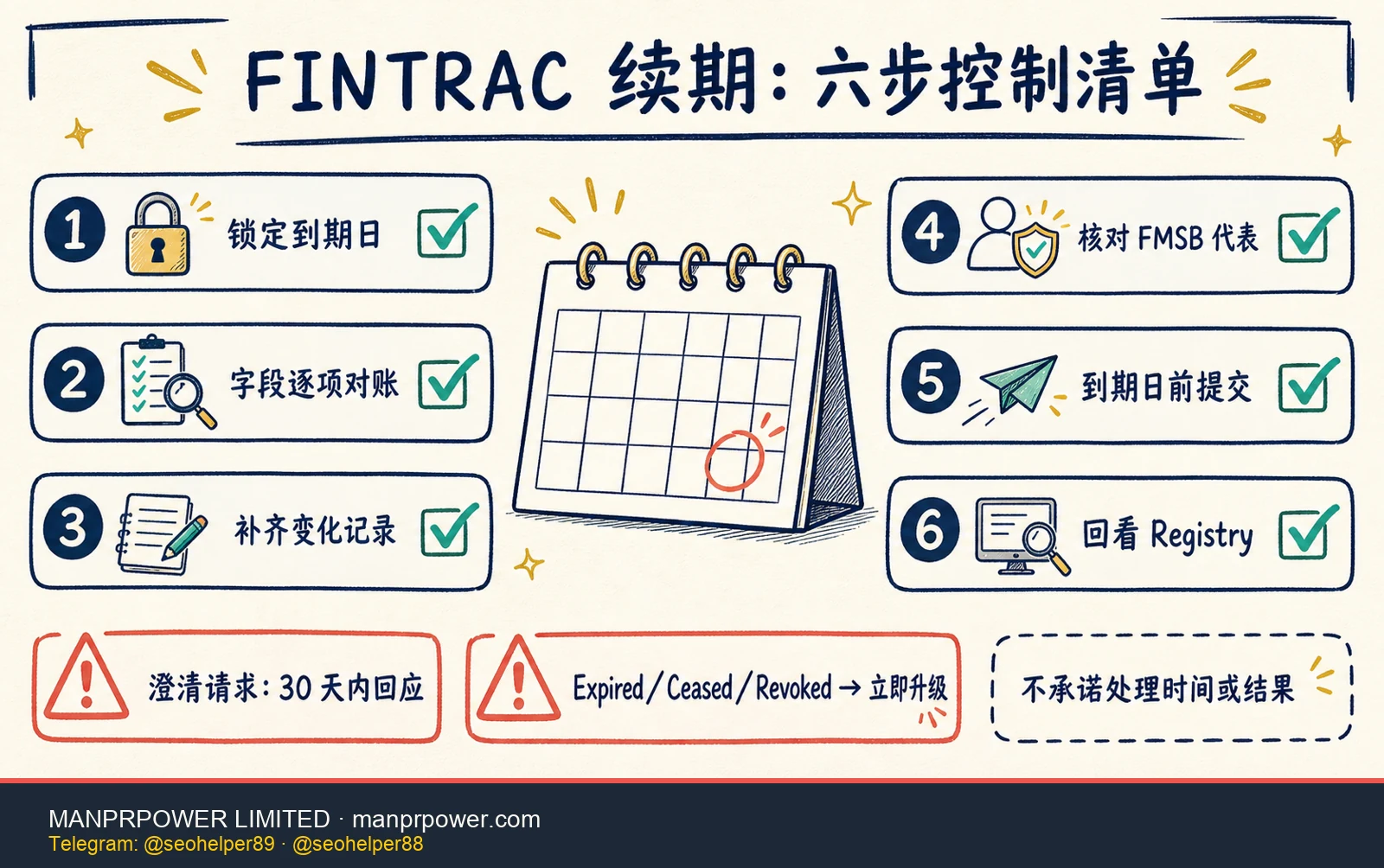FINTRAC MSB 续期六步控制清单，从锁定到期日和字段对账到及时提交与回看 Registry