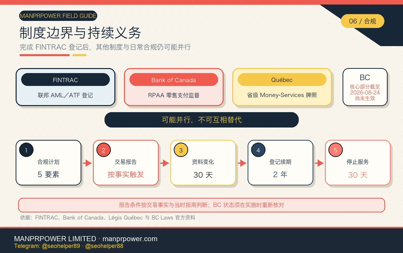 加拿大 FINTRAC、RPAA、魁北克省牌照与 BC 状态边界图，并展示合规计划、交易报告、30 天更新、2 年续期和停止义务