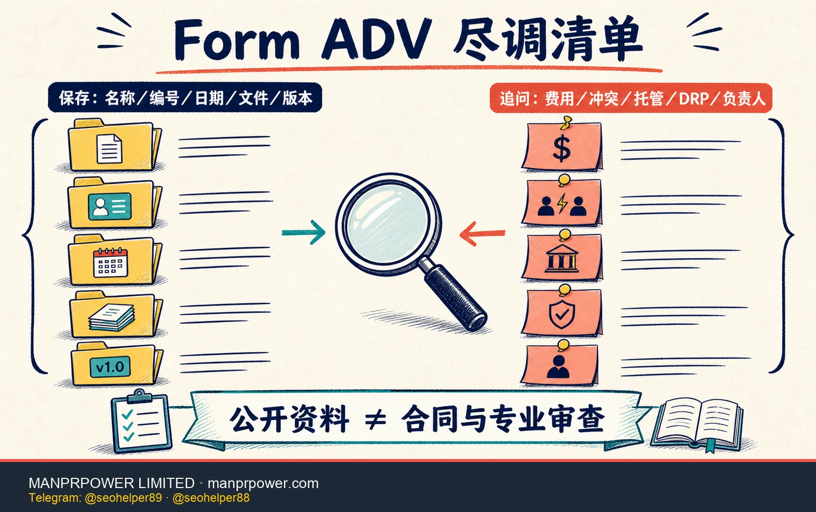 Form ADV 公开尽调清单，列出应保存的身份编号、查询时间、当前状态、文件版本，以及费用、冲突、托管、DRP 和负责人问题