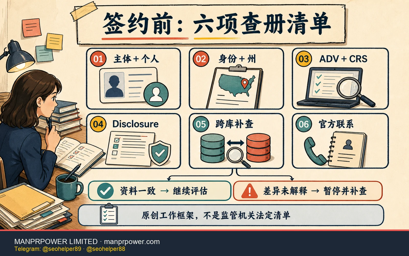 投资顾问签约前六项查册清单，核对主体个人、身份州、Form ADV 与 CRS、披露、跨库和官方联系方式
