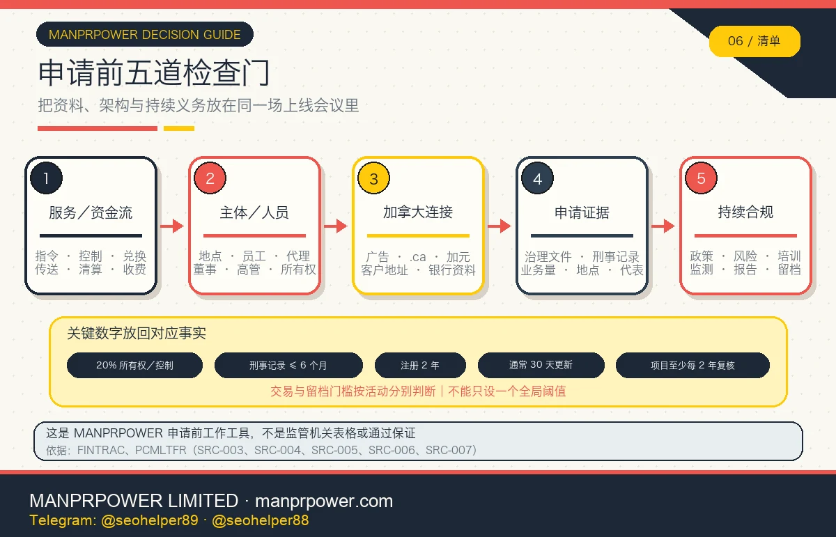Canadian MSB 与 FMSB 申请前检查清单，覆盖服务资金流、主体人员、加拿大连接、申请证据和持续合规
