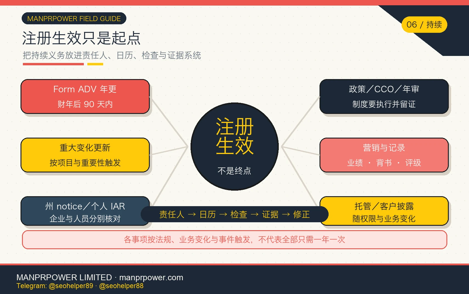 RIA 注册生效后的持续合规图，包含 Form ADV 年度更新、年度合规审查、营销审批、记录披露、州义务及责任证据链