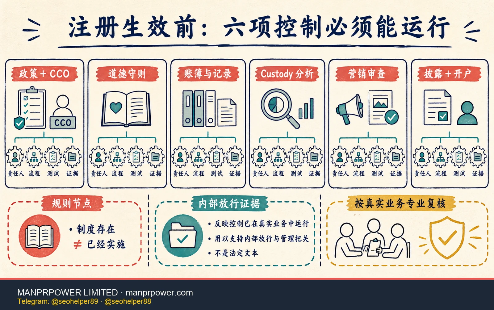 RIA 注册生效前合规控制清单，包括政策与 CCO、道德守则、账簿记录、custody、营销及披露开户控制
