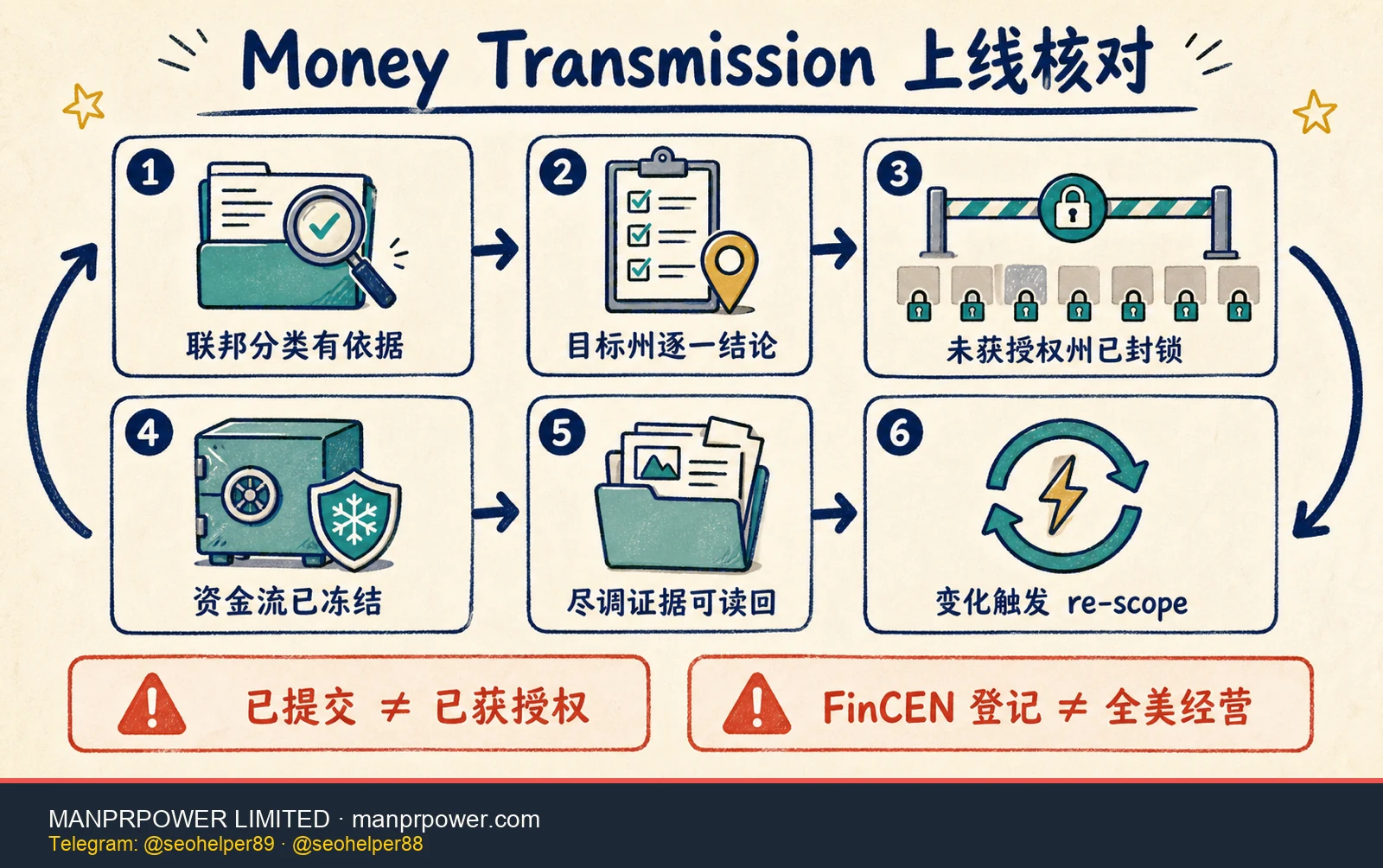美国 Money Transmission 上线核对 美国 Money Transmission 上线前核对清单,覆盖资金流、FinCEN、逐州 MTL、地理封锁、尽调和重新 scoping
