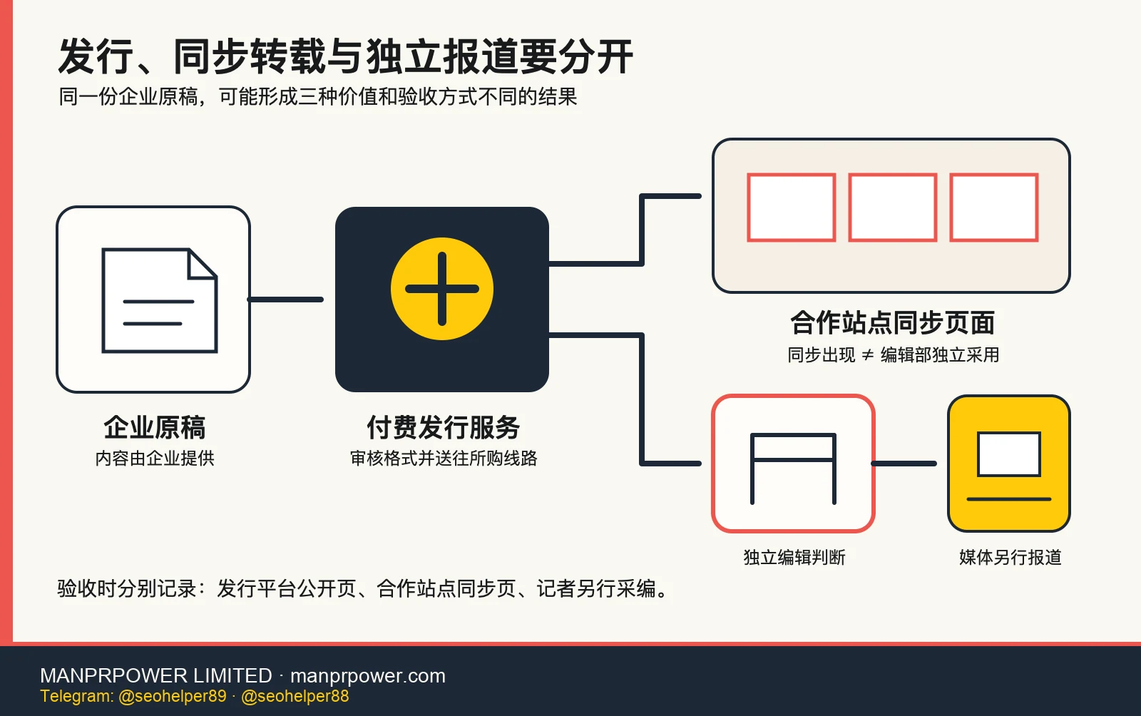 发行、同步转载与独立报道 企业原稿经付费发行后分别进入同步页面和独立编辑审核路径的示意图