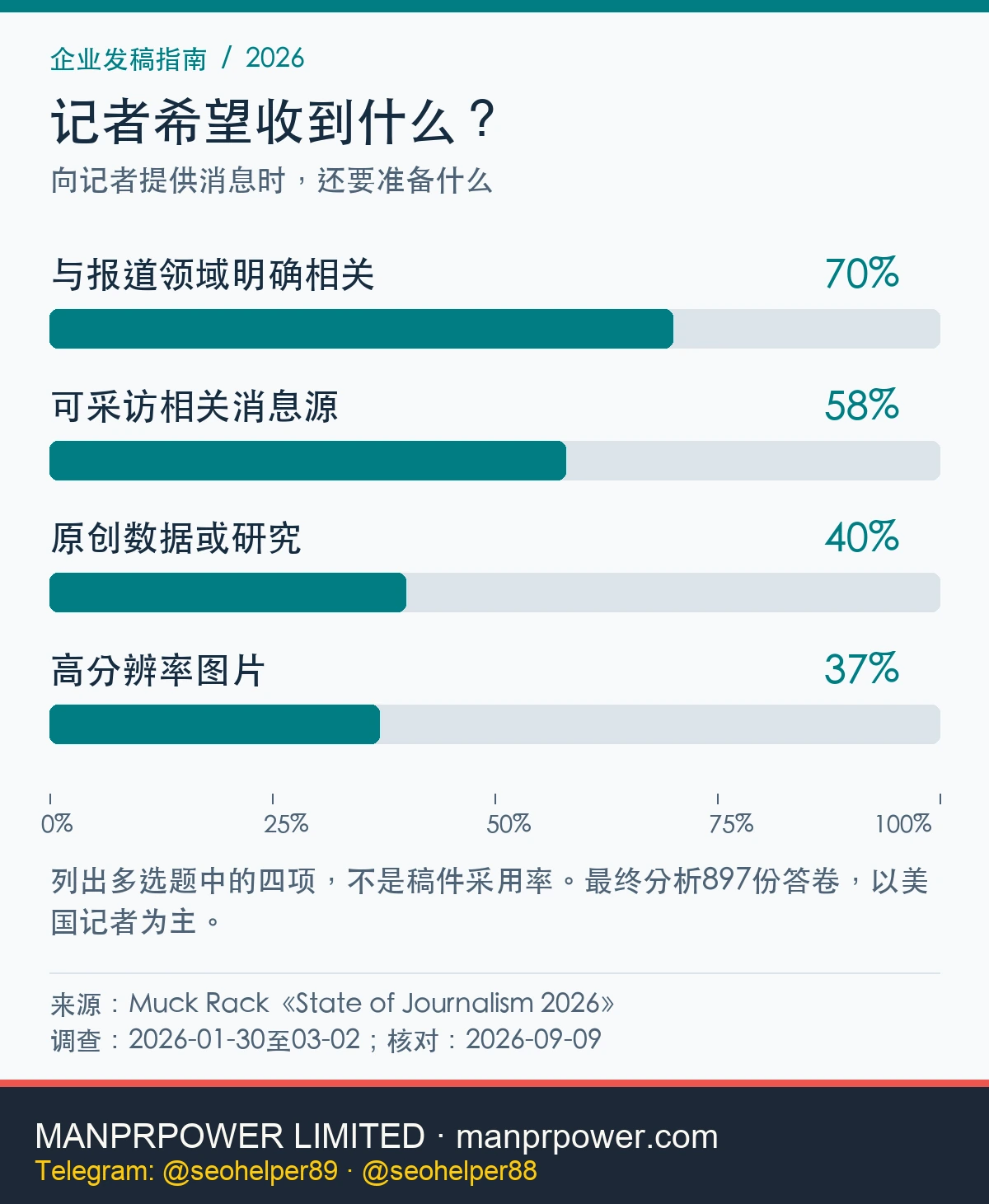 Muck Rack 2026调查中的四项回答：70%、58%、40%、37%。