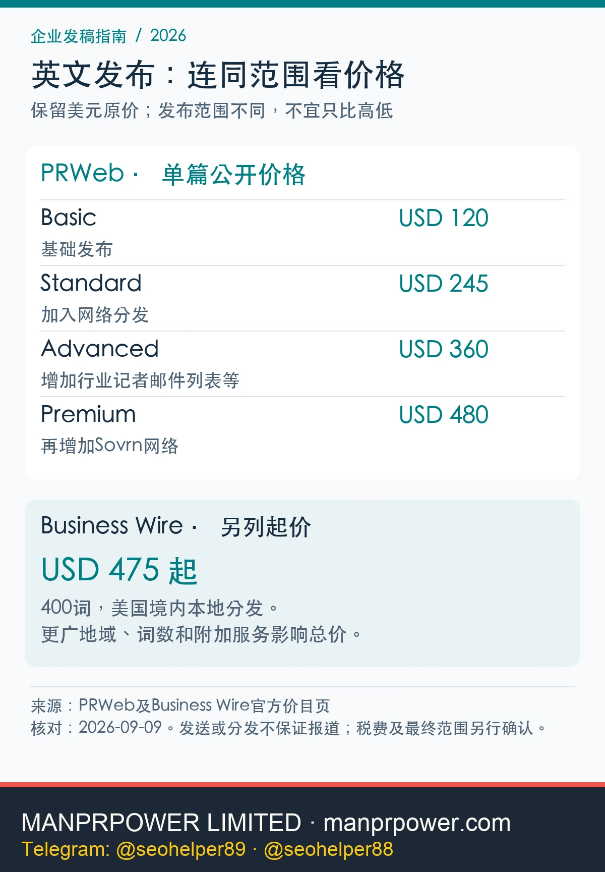PRWeb四档单篇价格及Business Wire美国本地400词起价，分区展示。