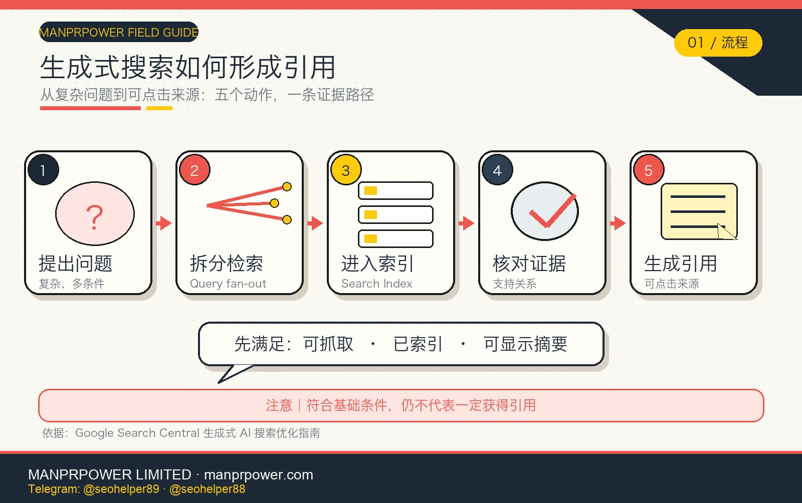 Google 生成式搜索引用概念流程图，从复杂问题、Query fan-out、搜索索引和来源证据到生成回答与可点击引用