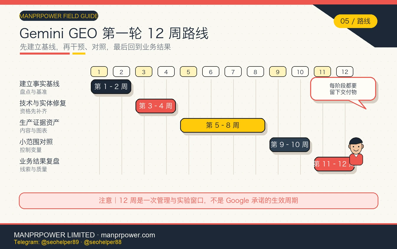 Gemini GEO 12 周甘特路线图，从第 1 周基线到第 12 周业务结果复盘