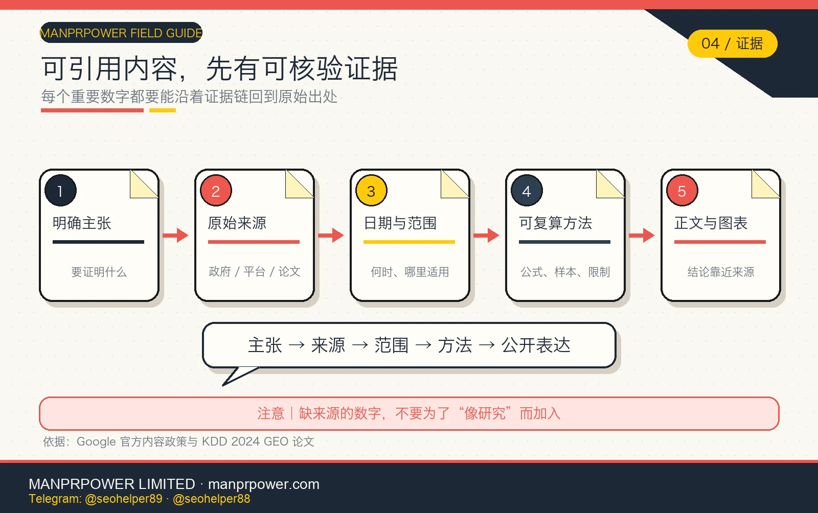 GEO 内容证据链图，从明确主张、原始来源、日期范围和可复算方法到正文与图表