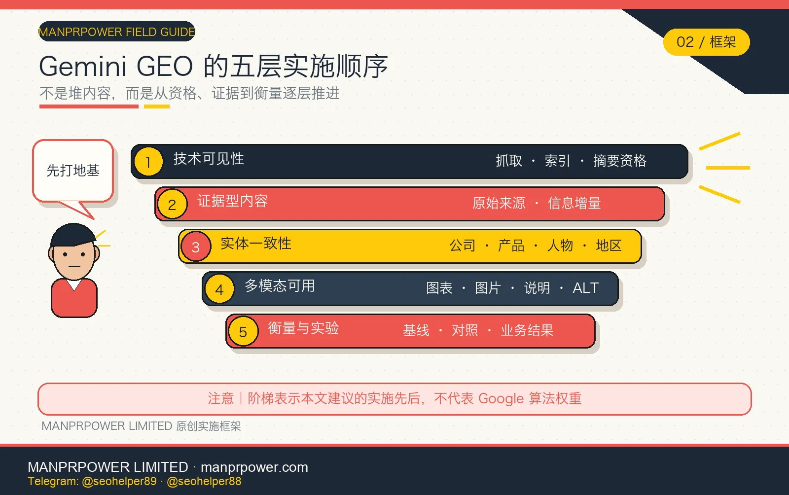 Gemini GEO 五层实施阶梯，从技术可见性、证据型内容和实体一致性到多模态可用性与衡量实验