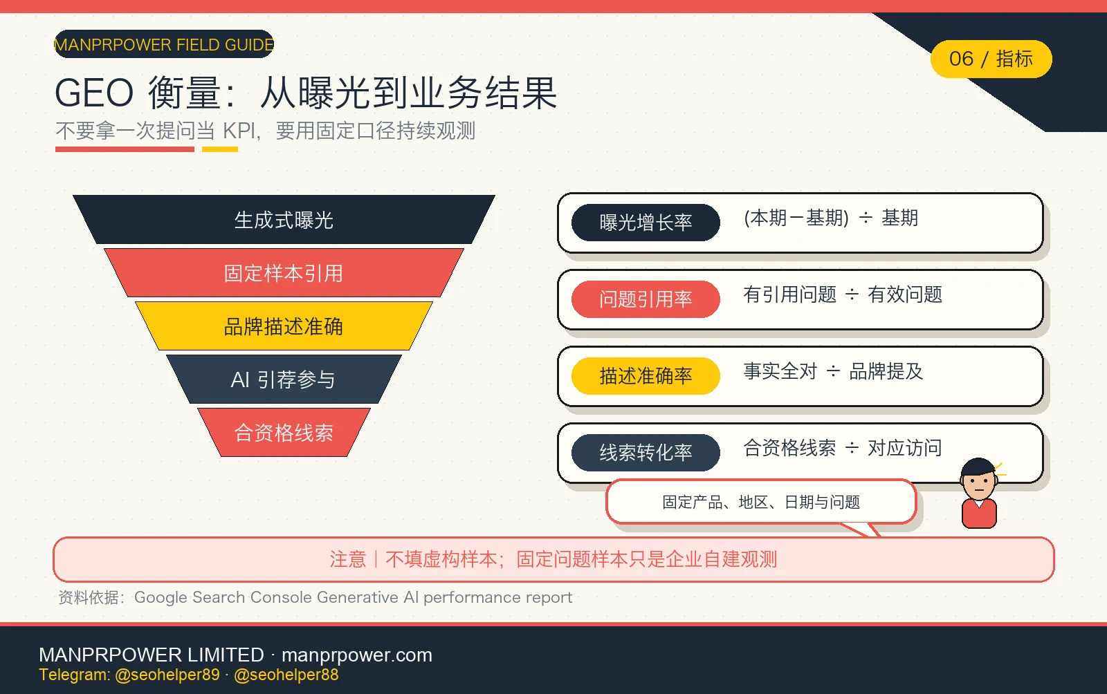 GEO 指标漏斗和公式，从生成式曝光、固定样本引用和品牌描述准确到 AI 引荐参与及合资格线索