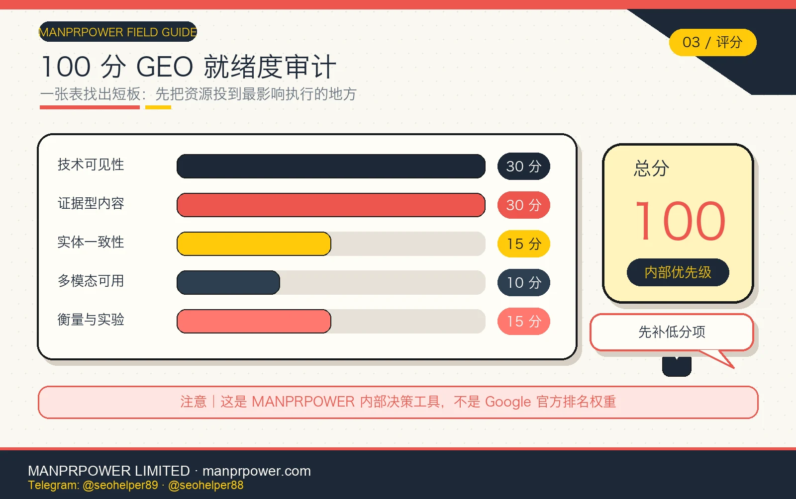 MANPRPOWER 100 分 GEO 就绪度加权条形图，技术和证据内容各 30 分，实体和衡量各 15 分，多模态 10 分