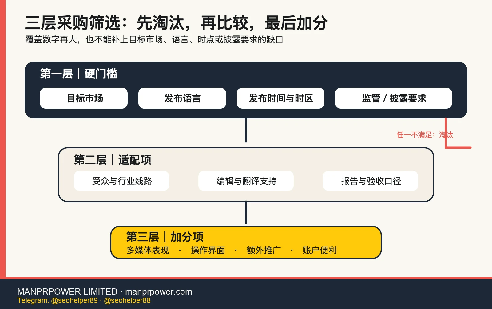 新闻稿平台三层采购筛选 英文新闻稿发行平台按硬门槛、适配项和加分项筛选的三层漏斗图