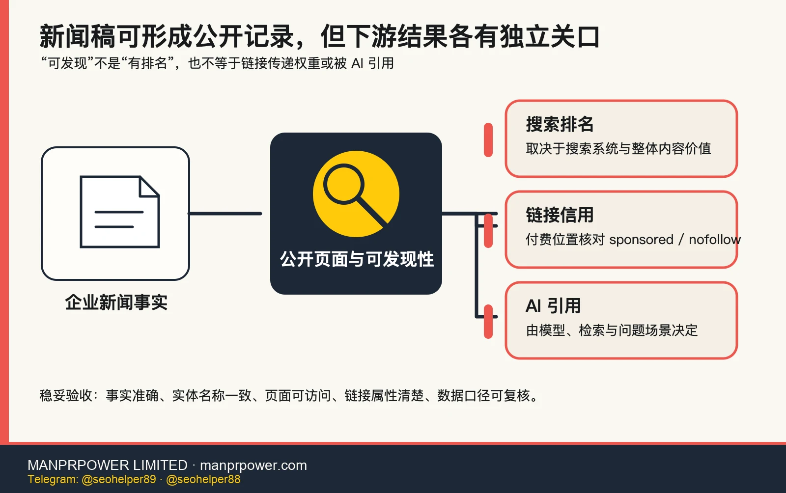 新闻稿 SEO 与 AI 可见性边界 新闻稿公开可发现后通往搜索排名、链接信用和 AI 引用仍有独立关口的示意图