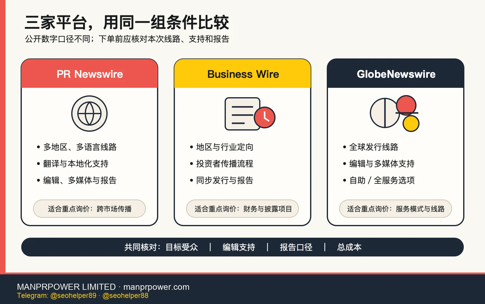 三大英文新闻稿平台同维度比较 三张等权服务卡按受众、编辑支持和报告维度比较英文新闻稿平台的示意图