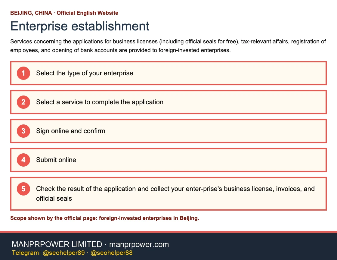 English reference graphic from the Beijing Municipal Government on steps for establishing a foreign-invested enterprise, marking entity selection, completion, signing, submission, and licence collection